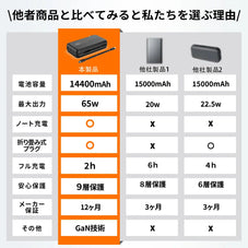 パソコン モバイルバッテリー zepan pd65